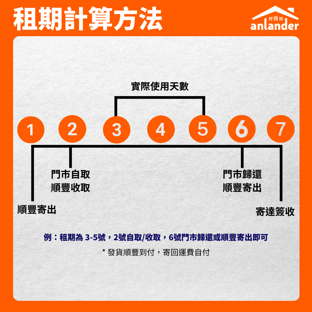 租用|CONVEN 20000mAh 100W 外置電池