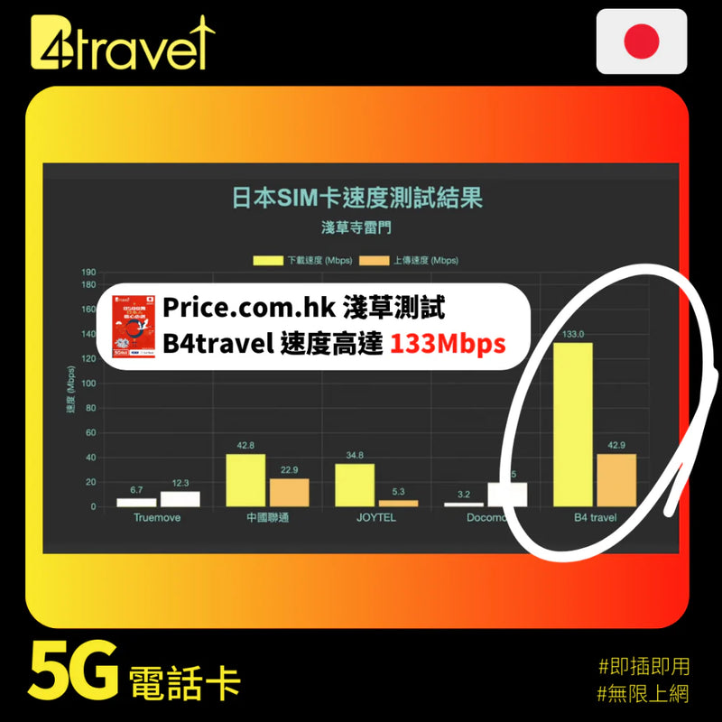 B4travel 日本 20日 20GB 5G 無限上網卡